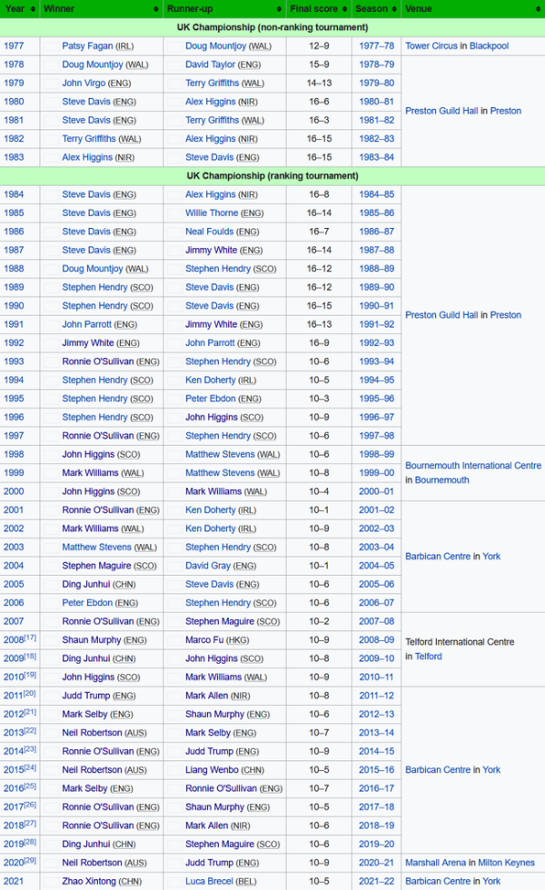往届英锦赛冠军榜：赵心童成为丁俊晖后中国第2东谈主