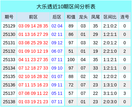139期樊欣易大乐透预测奖号：后四区详尽分析