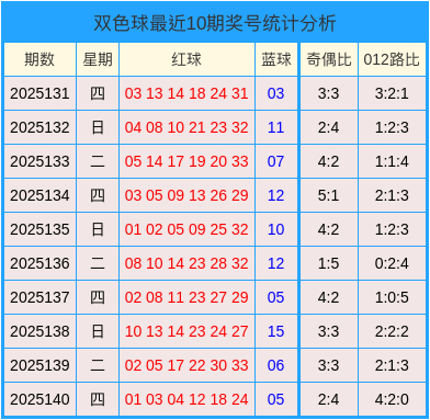 141期刘玉琳双色球忖度奖号：红球六号位分析