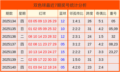 141期马志江双色球展望奖号：邻孤传比分析