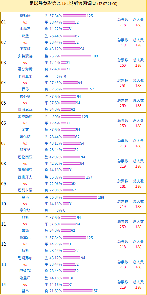 投票访谒:皇马维持率85% 西班经纪东说念主vs巴列卡诺得票多