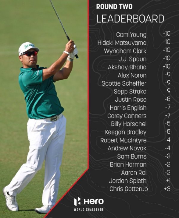 天下挑战赛第二轮五东说念主比肩衰败 舍夫勒逾期一杆