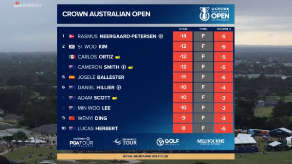 澳大利亚公开赛皮特森提升2杆 丁文一督察前十位