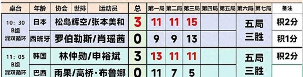 香港总决赛：日韩开幕红！张本好意思和剃秃子