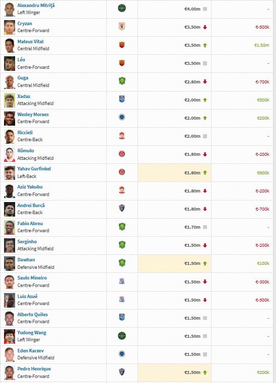 中超球员身价榜：米特里策居首，克雷桑第二，王钰栋第19