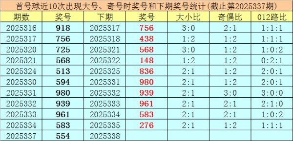 338期王太始陈设三预测奖号：独胆推选