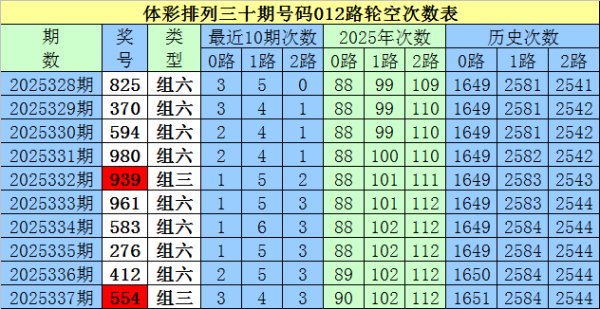 338期白姐成列三估计奖号：双胆参考
