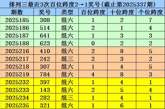 338期杨波陈列三预测奖号：单挑一注参考
