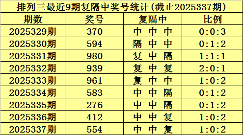 338期陈青峰胪列三臆想奖号：双胆保举