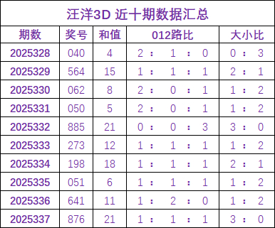 338期汪洋福彩3D预测奖号：组选复式参考