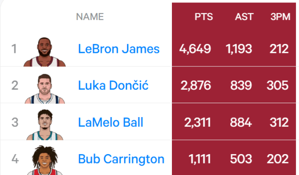 卡林顿成历史第四位21岁前1000+分、500+助、200+三分的球员