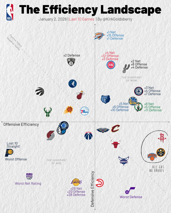 近十场比赛范围值: 快船马刺攻守俱佳, 湖东谈主老鹰留心倒数