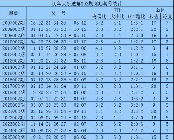002期袁智囊大乐透预测奖号：前区杀号保举