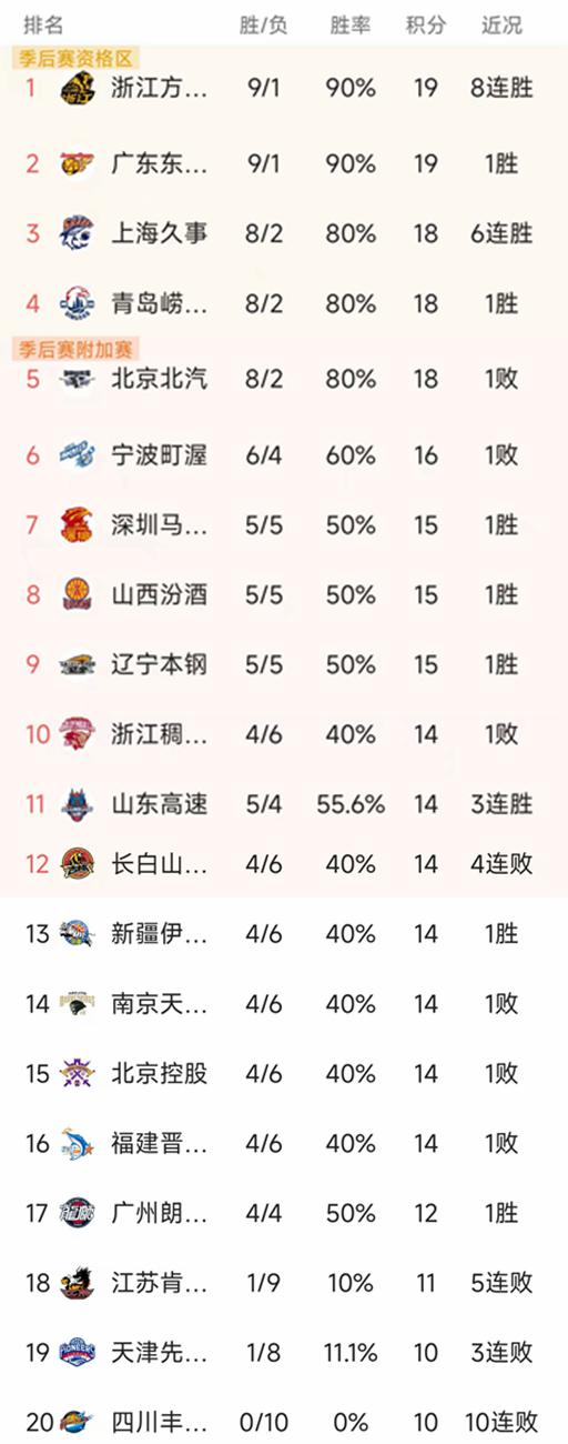 CBA惯例赛第10轮汗漫了通盘比赛，最新积分榜如下！