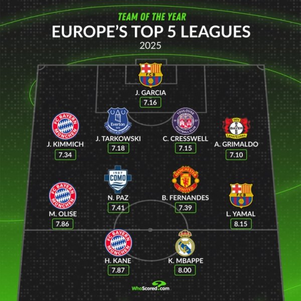 WhoScored五大联赛2025年最好阵：姆巴佩、凯恩、亚马尔、B费在列